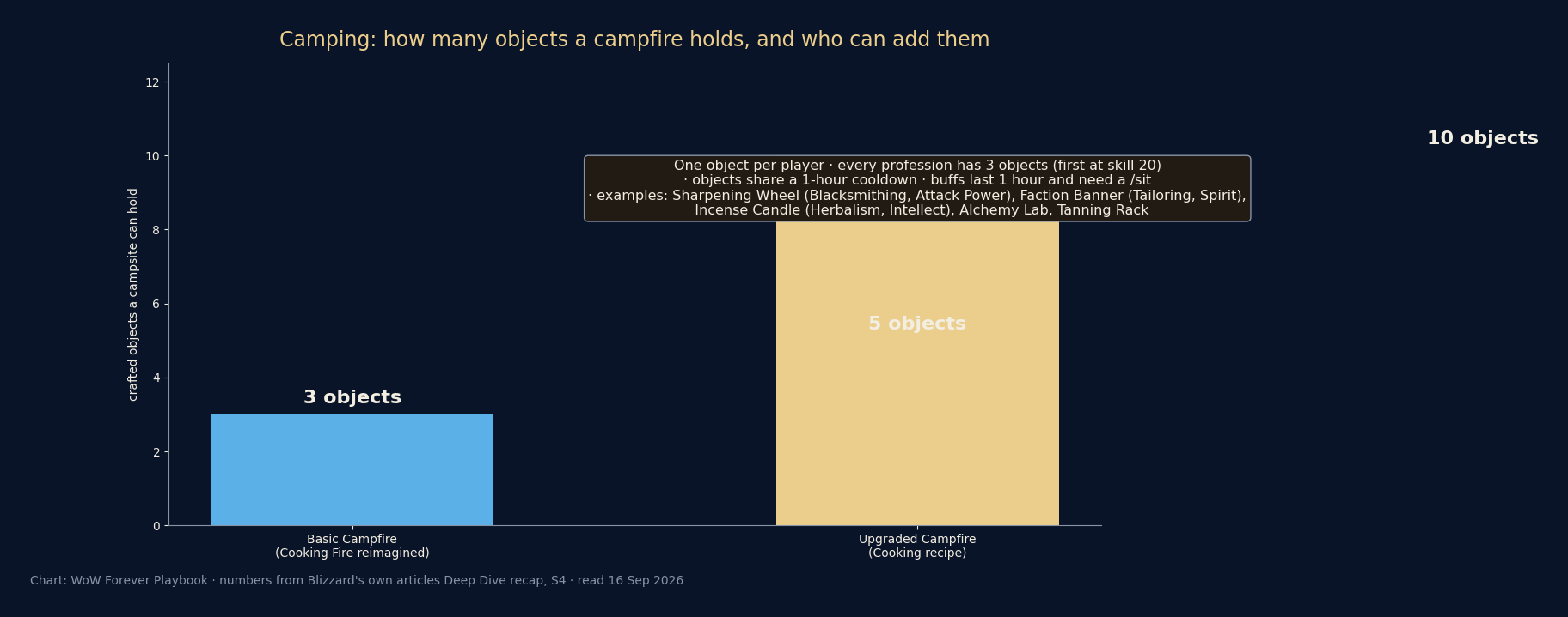 Bar chart showing a Basic Campfire holds three crafted objects, with Cooking-upgraded campfires holding five and ten, annotated with the object rules