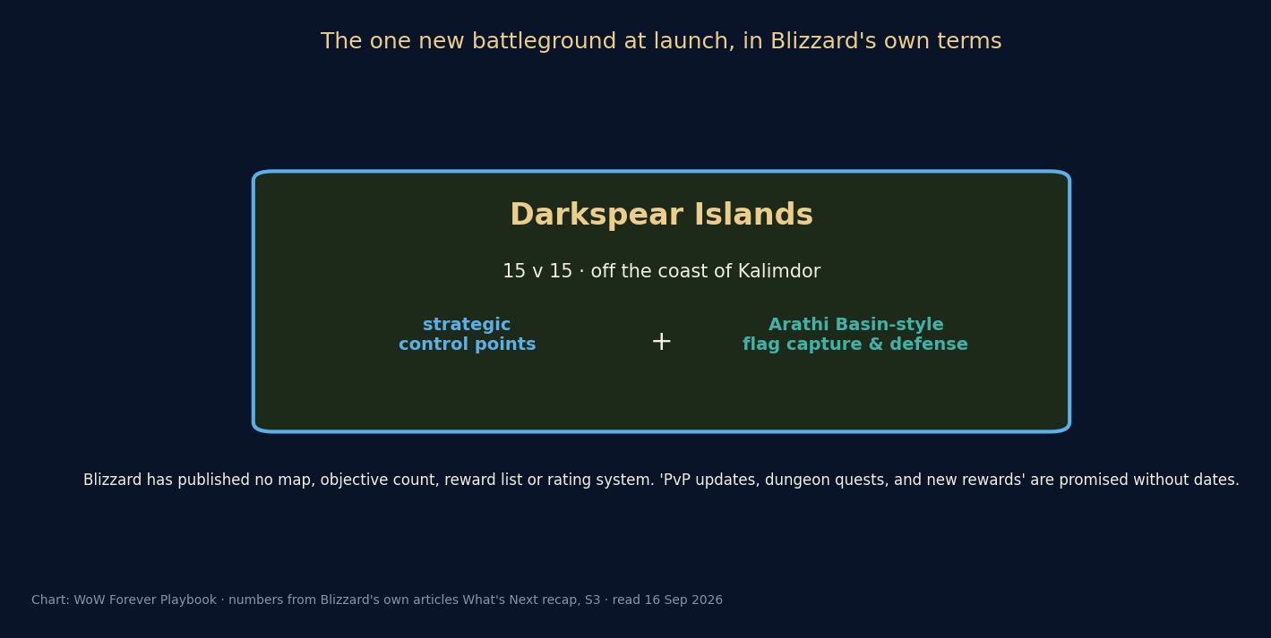 A single island card labelled Darkspear Islands, 15 v 15 off the coast of Kalimdor, with 'strategic control points' plus 'Arathi Basin-style flag capture and defense'
