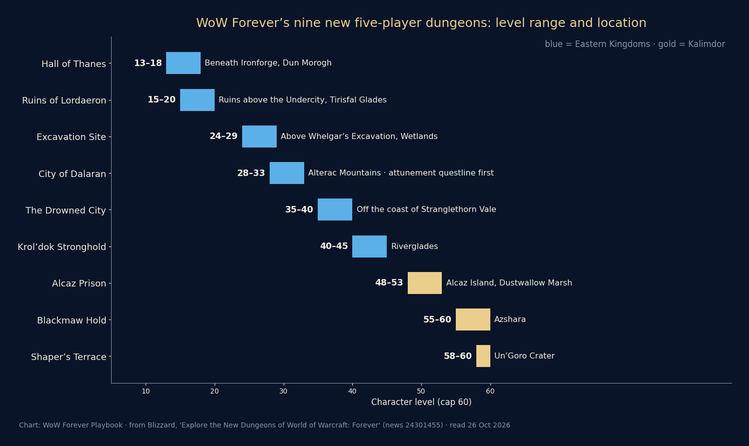 Horizontal bar chart of the nine new dungeons' level ranges from Hall of Thanes at 13–18 to Shaper's Terrace at 58–60, each labelled with its location; Eastern Kingdoms dungeons in blue, Kalimdor in gold