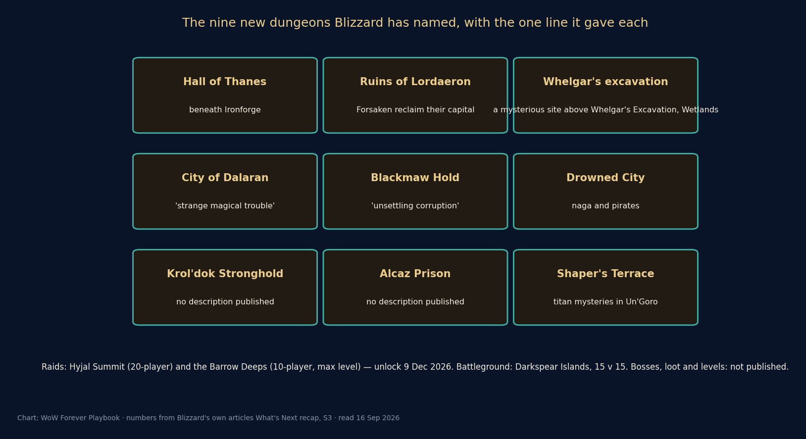 Nine cards naming the new dungeons with Blizzard's one-line description of each