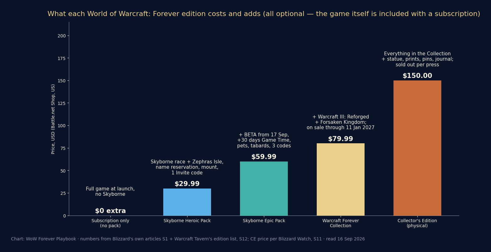Bar chart of the five ways to enter World of Warcraft: Forever, from a plain subscription at no extra cost to the $150 Collector's Edition, annotated with what each adds