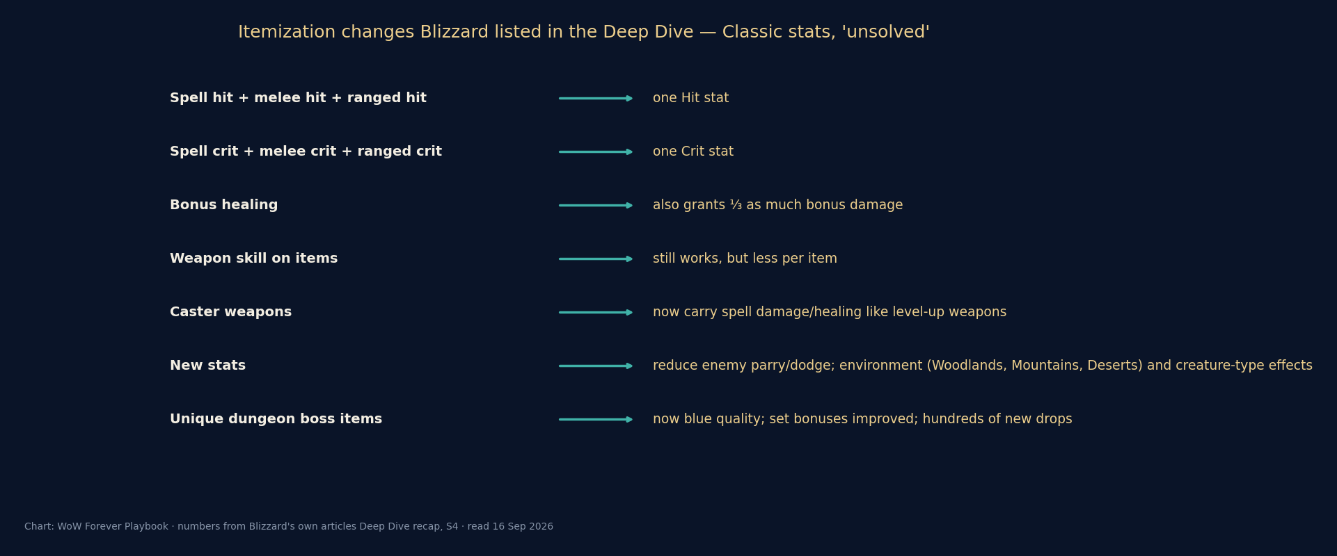 Seven rows mapping Classic stat behaviour to the Forever change with arrows, from merged hit and crit to blue-quality dungeon uniques