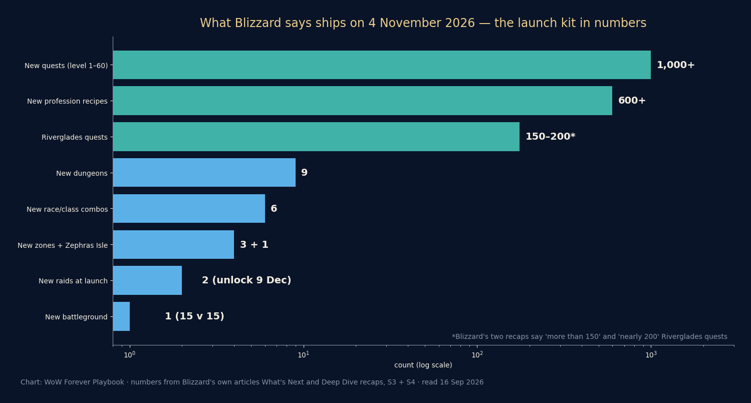 Log-scale bar chart of Blizzard's launch counts for World of Warcraft: Forever