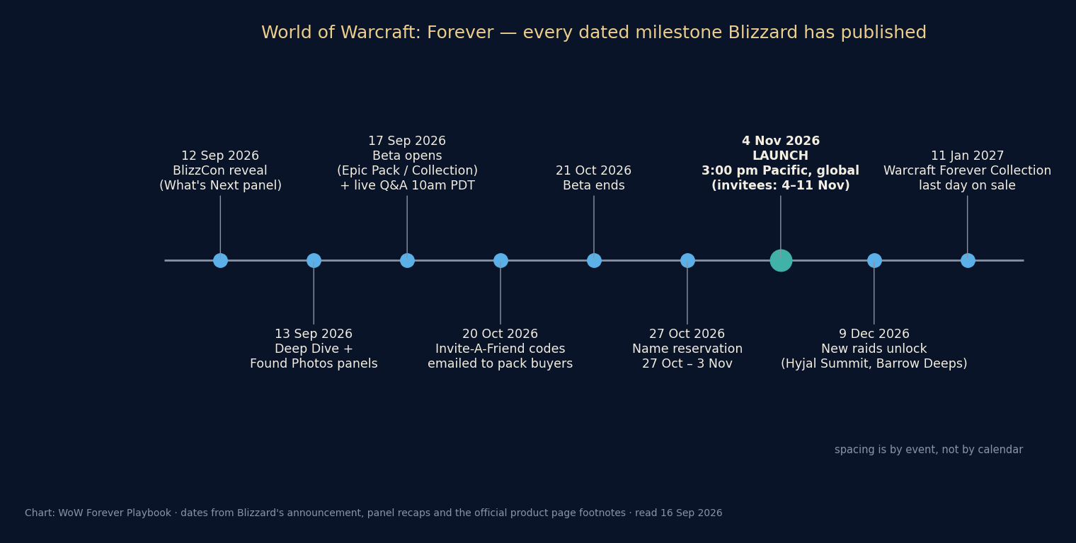 Timeline of the ten dated milestones for World of Warcraft: Forever, from the 12 September 2026 reveal through the 21 October beta end, the name-reservation window and launch, to the 11 January 2027 end of the Collection sale