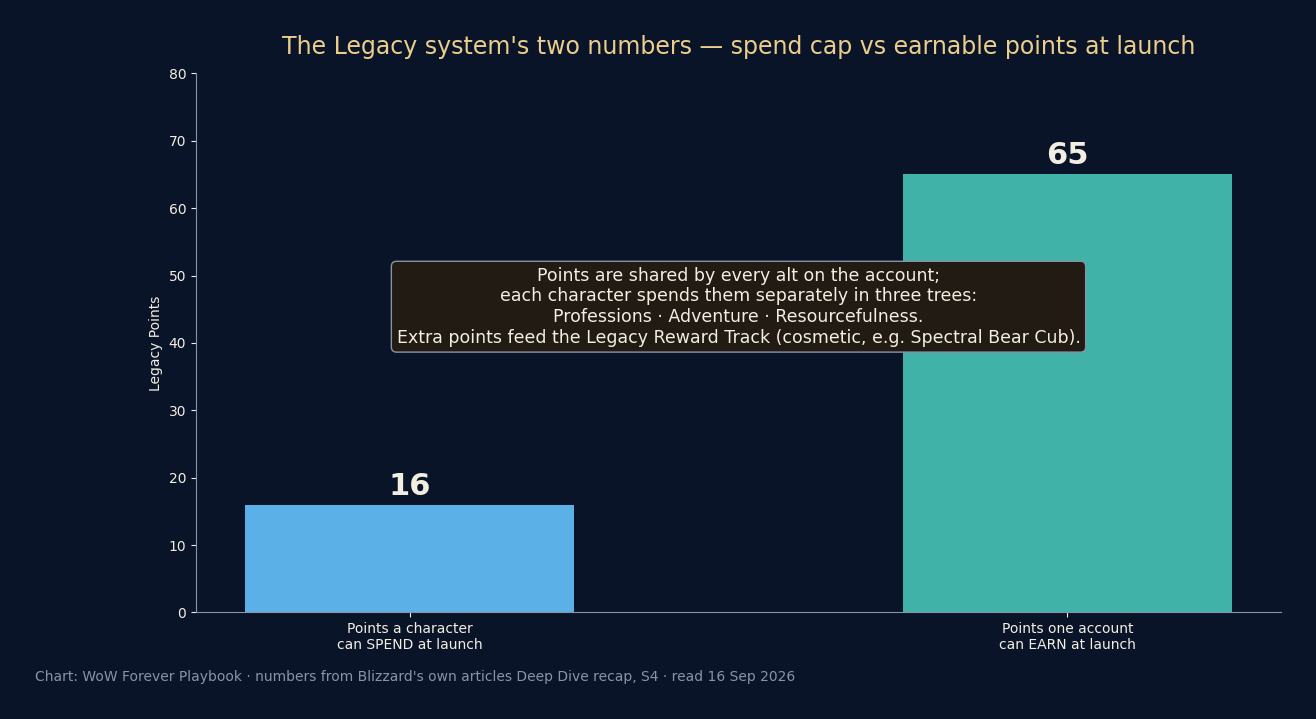 Two bars: 16 points a character can spend at launch versus 65 points an account can earn at launch, with a note that points are shared across alts and spent per character in three trees