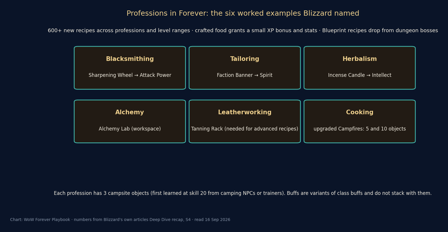 Six cards naming the profession objects Blizzard described — Sharpening Wheel, Faction Banner, Incense Candle, Alchemy Lab, Tanning Rack, upgraded Campfires — under a line about 600+ recipes and Blueprints