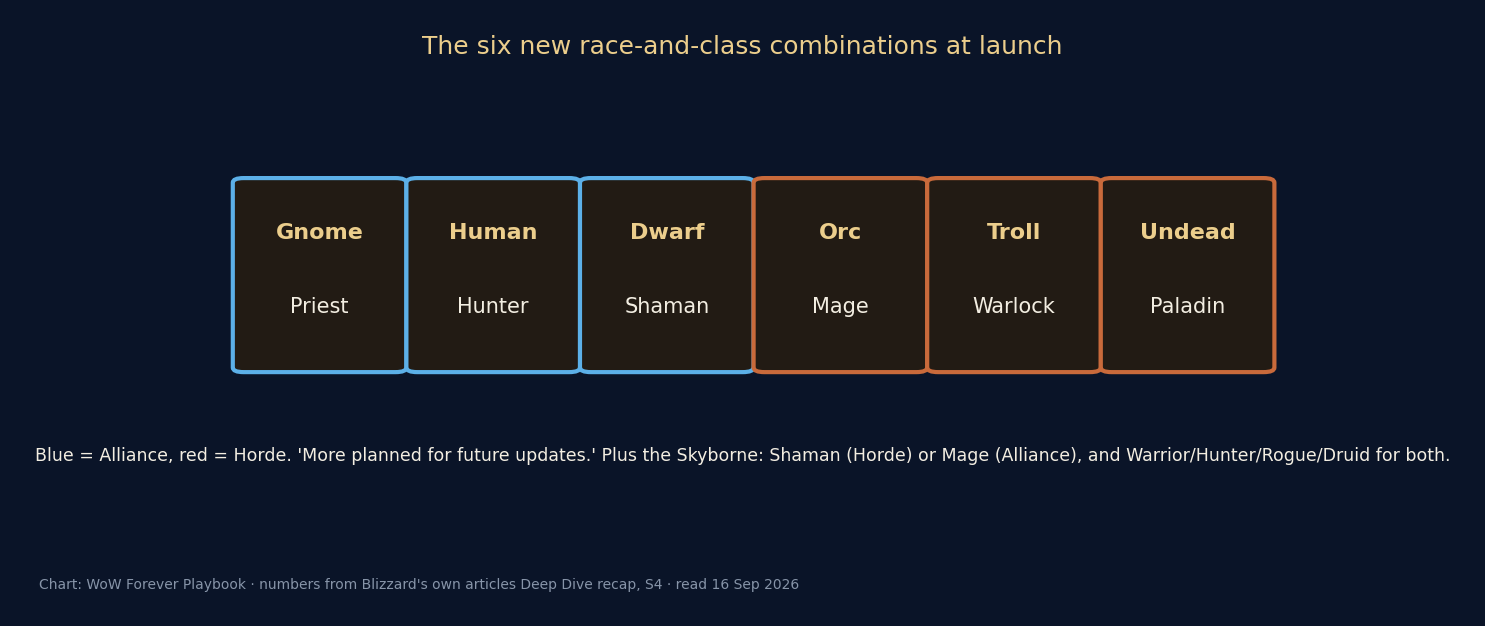 Six cards showing the new race and class combinations in World of Warcraft: Forever — Gnome Priest, Human Hunter, Dwarf Shaman, Orc Mage, Troll Warlock, Undead Paladin
