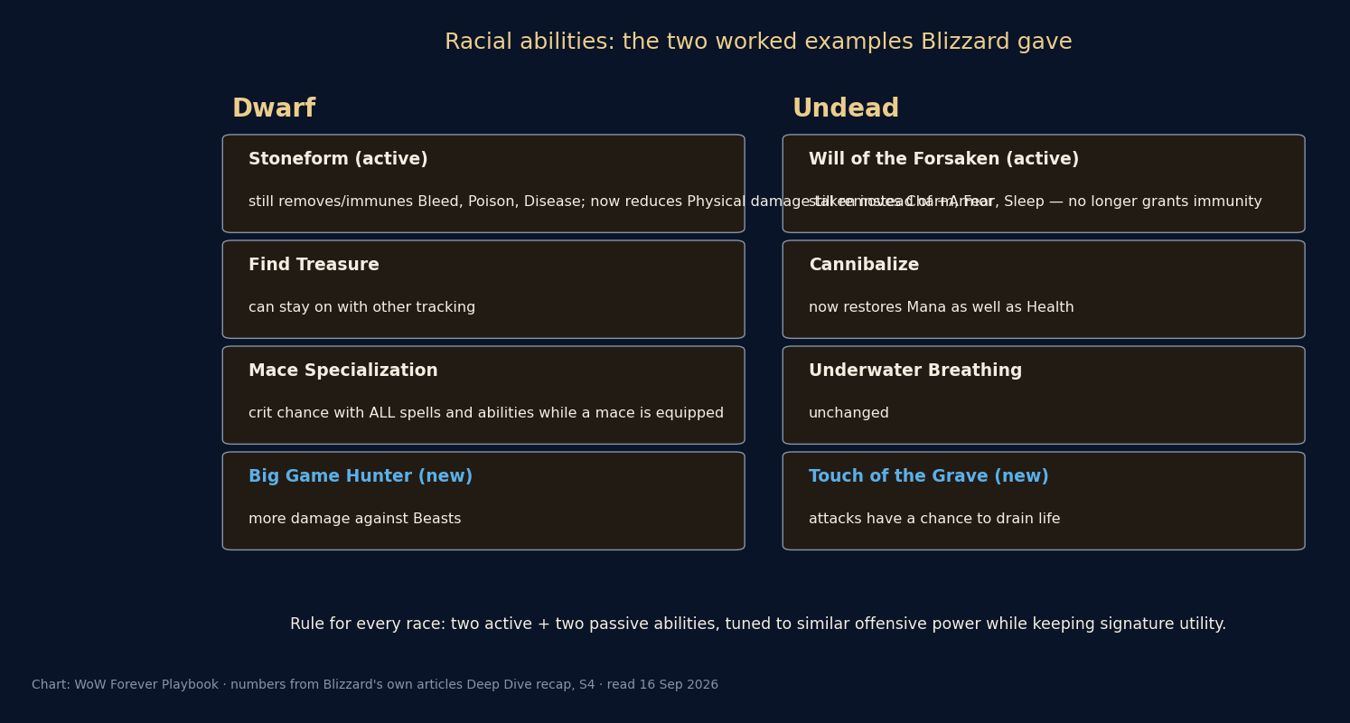 Two columns of cards listing the reworked Dwarf racials (Stoneform, Find Treasure, Mace Specialization, Big Game Hunter) and Undead racials (Will of the Forsaken, Cannibalize, Underwater Breathing, Touch of the Grave) with Blizzard's one-line description of each
