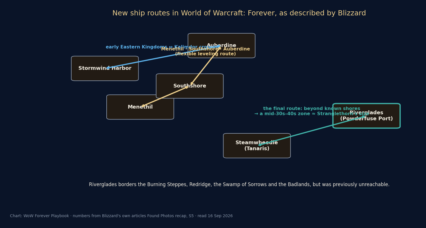 Route diagram showing the Steamwheedle ship from Tanaris to Powderfuse Port in the Riverglades, alongside the other new routes