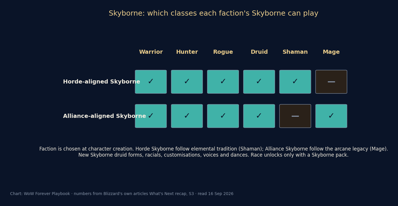 Matrix showing which of six classes Horde-aligned and Alliance-aligned Skyborne can play: both play Warrior, Hunter, Rogue and Druid; Horde adds Shaman, Alliance adds Mage