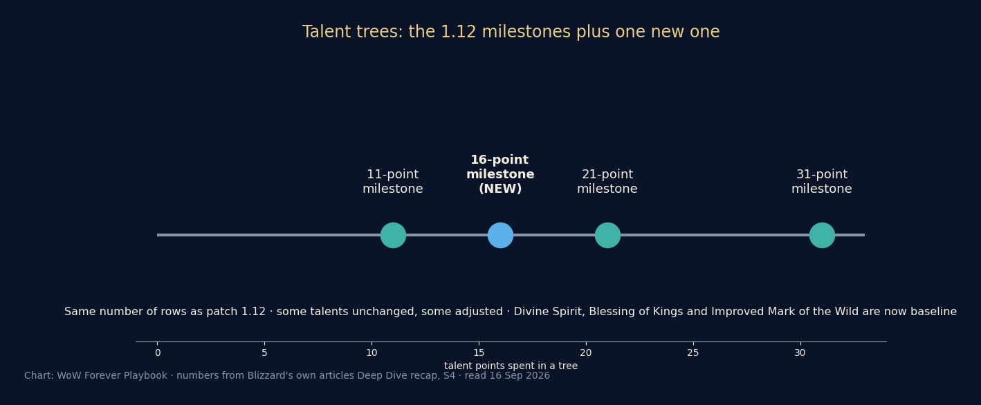A line of talent-point milestones at 11, 16, 21 and 31 points, with 16 highlighted as new