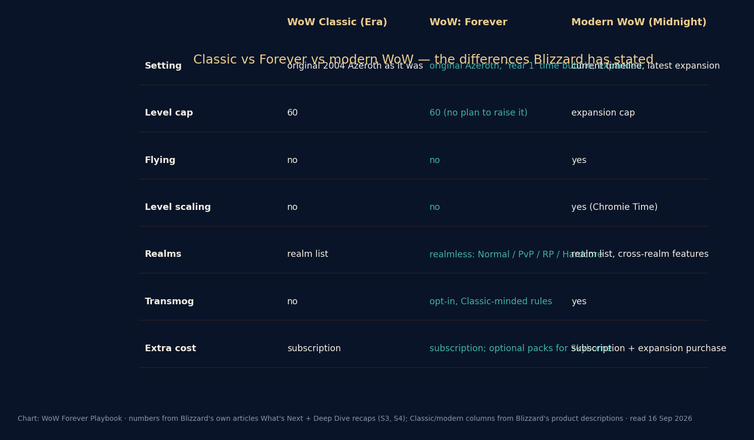 A table comparing WoW Classic, WoW: Forever and modern WoW across setting, level cap, flying, level scaling, realms, transmog and extra cost