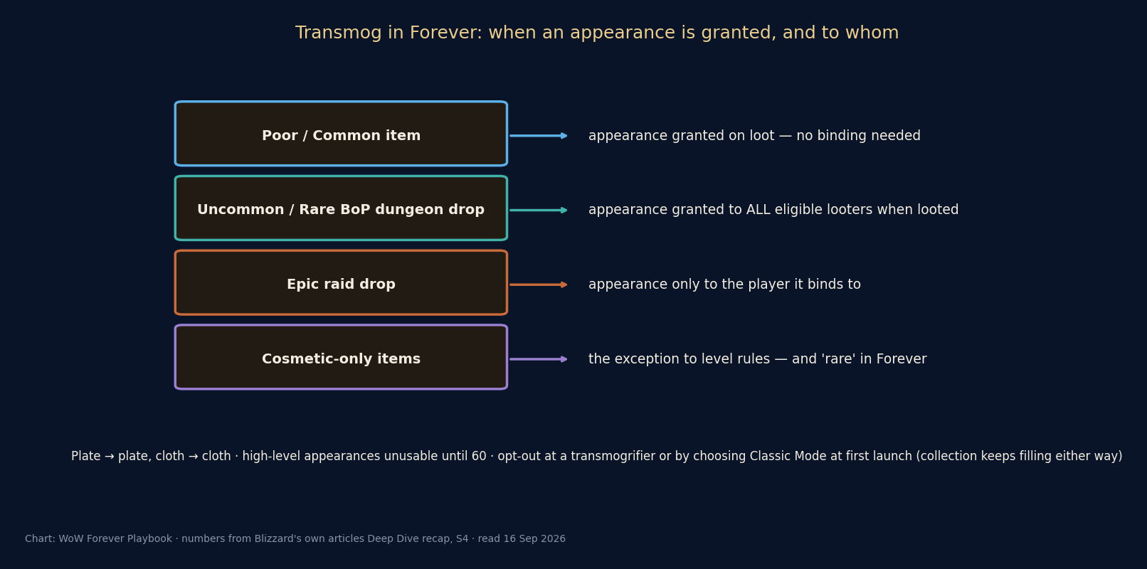 Four rows showing item quality on the left and who receives the appearance on the right: Poor/Common on loot, Uncommon/Rare dungeon drops to all eligible looters, Epic raid drops only to the binder, cosmetic items as the exception