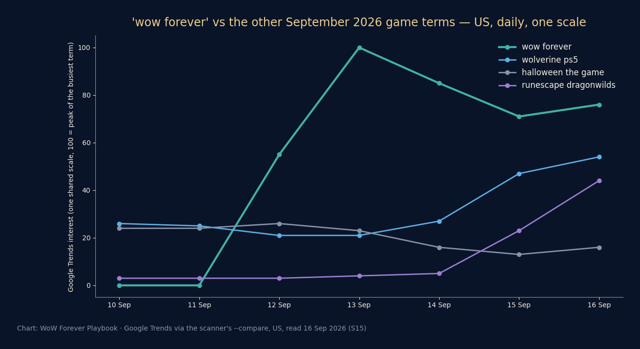 Line chart of Google Trends interest, US, 10–16 September 2026, for 'wow forever' against 'wolverine ps5', 'halloween the game' and 'runescape dragonwilds' on one scale