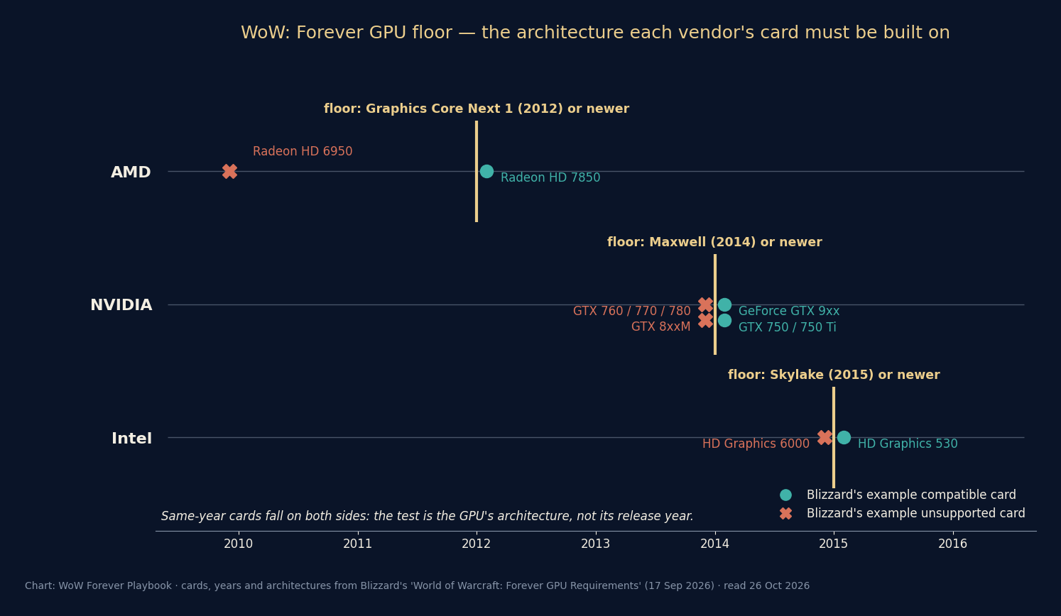 Chart with one lane each for AMD, NVIDIA and Intel: a gold line marks each vendor's minimum architecture year, teal dots mark Blizzard's example compatible cards and red crosses its example unsupported cards